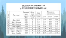 ФГБУ «Иркутским управлением по гидрометеорологии и мониторингу окружающей среды» представлен гидрологический бюллетень №1, в котором даны прогнозы вскрытия и наполнения рек Иркутской области в период половодья.